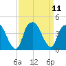 Southport tide chart for Saturday, September 11, 2021