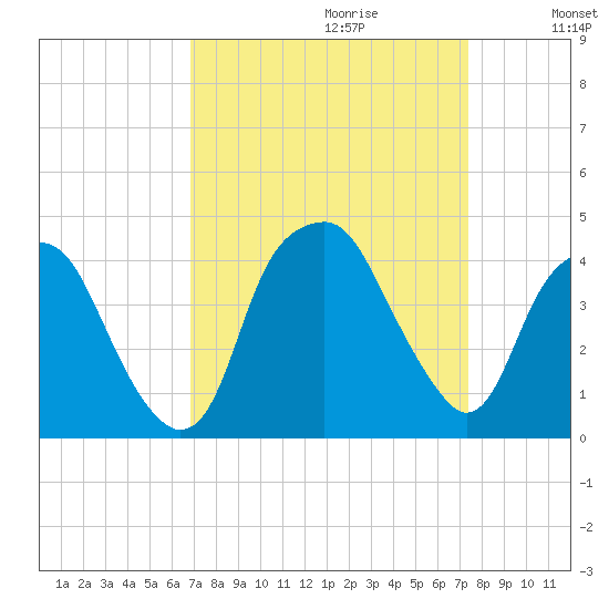 Southport tide chart for Sunday, September 12, 2021
