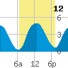 Southport tide chart for Sunday, September 12, 2021