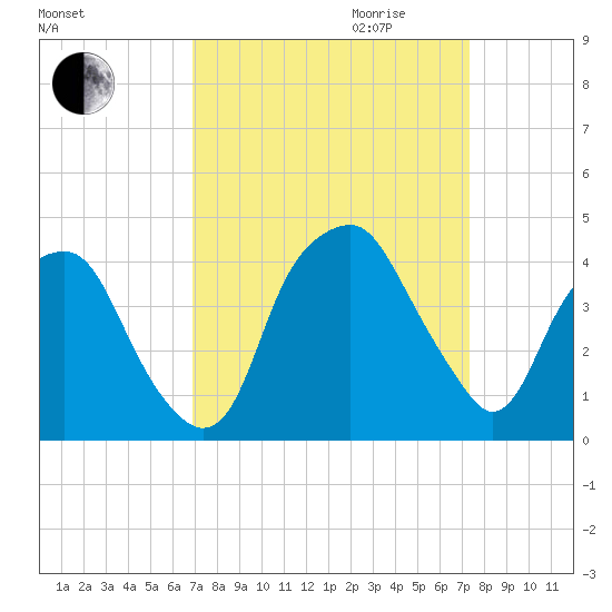 Southport tide chart for Monday, September 13, 2021