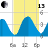 Southport tide chart for Monday, September 13, 2021