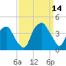 Southport tide chart for Tuesday, September 14, 2021