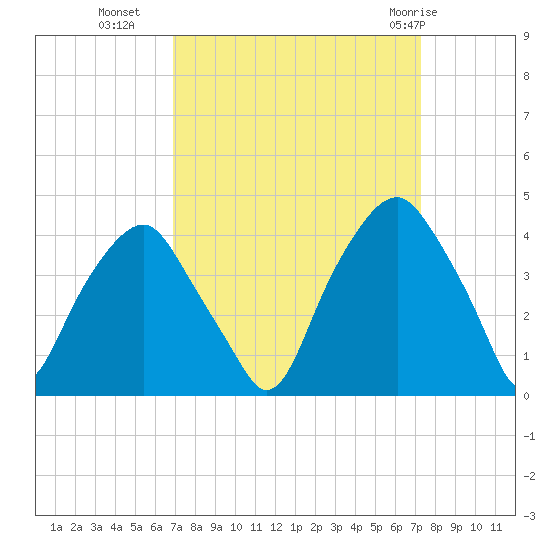 Southport tide chart for Friday, September 17, 2021