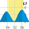 Southport tide chart for Friday, September 17, 2021