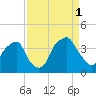 Southport tide chart for Wednesday, September 1, 2021