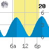 Southport tide chart for Monday, September 20, 2021