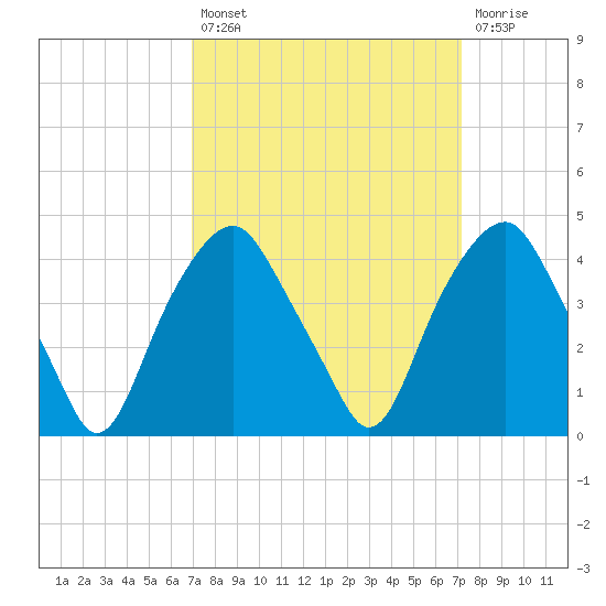 Southport tide chart for Tuesday, September 21, 2021