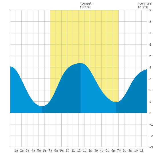 Southport tide chart for Sunday, September 26, 2021