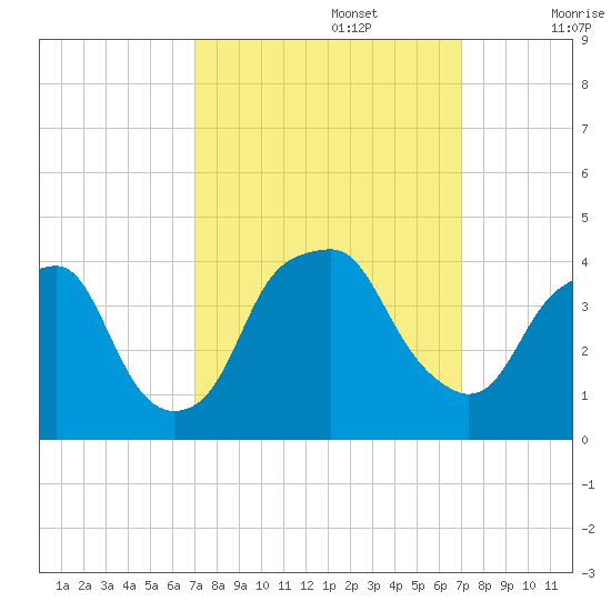 Southport tide chart for Monday, September 27, 2021