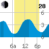 Southport tide chart for Tuesday, September 28, 2021