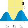 Southport tide chart for Friday, September 3, 2021