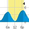 Southport tide chart for Saturday, September 4, 2021