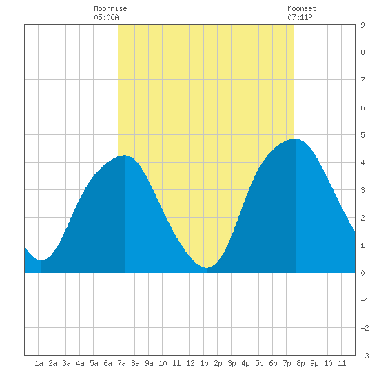 Southport tide chart for Sunday, September 5, 2021