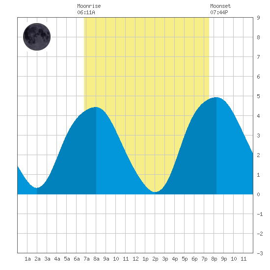 Southport tide chart for Monday, September 6, 2021