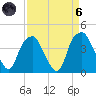 Southport tide chart for Monday, September 6, 2021