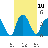 Southport tide chart for Sunday, October 10, 2021