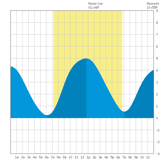 Southport tide chart for Monday, October 11, 2021
