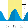 Southport tide chart for Monday, October 11, 2021