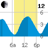 Southport tide chart for Tuesday, October 12, 2021