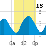 Southport tide chart for Wednesday, October 13, 2021