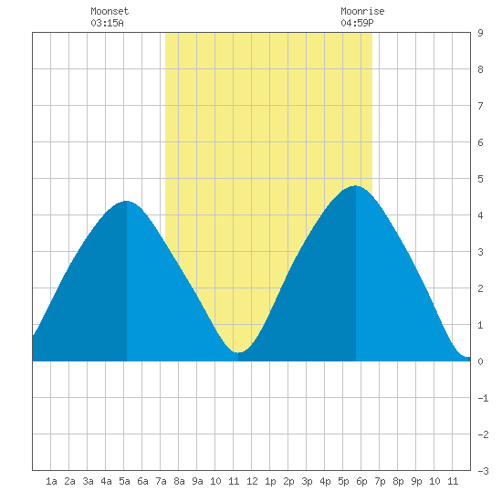 Southport tide chart for Saturday, October 16, 2021