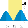 Southport tide chart for Saturday, October 16, 2021