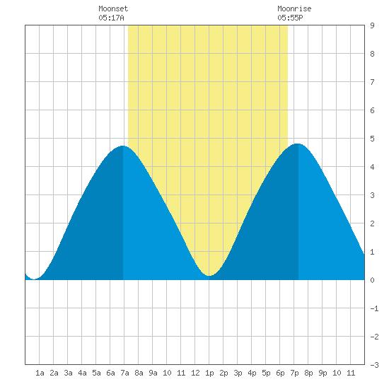 Southport tide chart for Monday, October 18, 2021