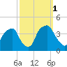 Southport tide chart for Friday, October 1, 2021