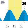 Southport tide chart for Wednesday, October 20, 2021
