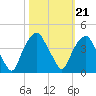Southport tide chart for Thursday, October 21, 2021