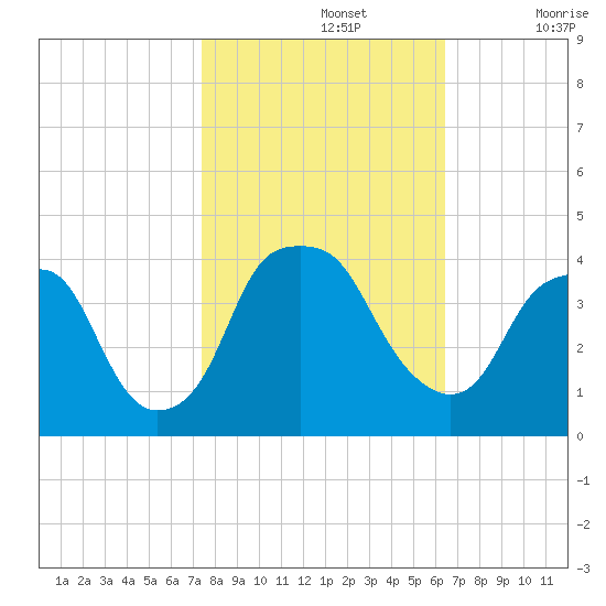 Southport tide chart for Tuesday, October 26, 2021