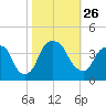 Southport tide chart for Tuesday, October 26, 2021