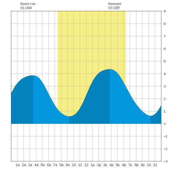 Southport tide chart for Saturday, October 30, 2021