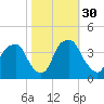 Southport tide chart for Saturday, October 30, 2021