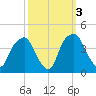 Southport tide chart for Sunday, October 3, 2021