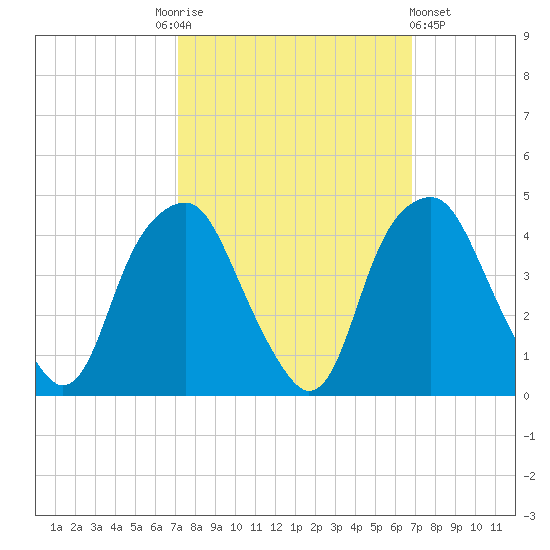 Southport tide chart for Tuesday, October 5, 2021