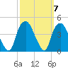Southport tide chart for Thursday, October 7, 2021