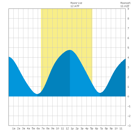 Southport tide chart for Wednesday, November 10, 2021