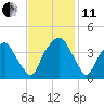 Southport tide chart for Thursday, November 11, 2021