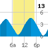 Southport tide chart for Saturday, November 13, 2021
