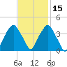 Southport tide chart for Monday, November 15, 2021