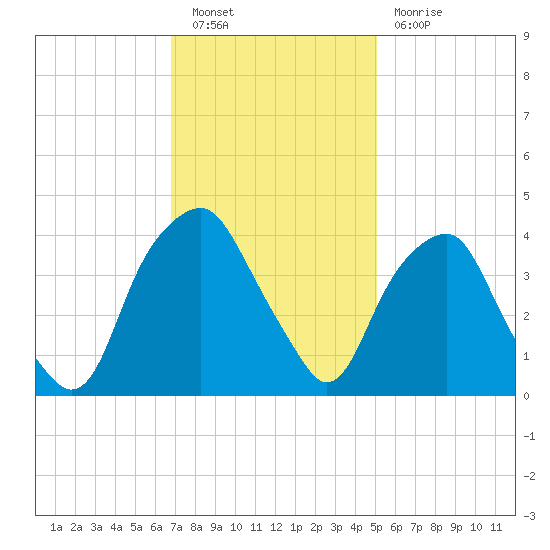 Southport tide chart for Saturday, November 20, 2021