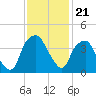 Southport tide chart for Sunday, November 21, 2021