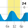 Southport tide chart for Wednesday, November 24, 2021
