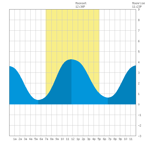 Southport tide chart for Friday, November 26, 2021