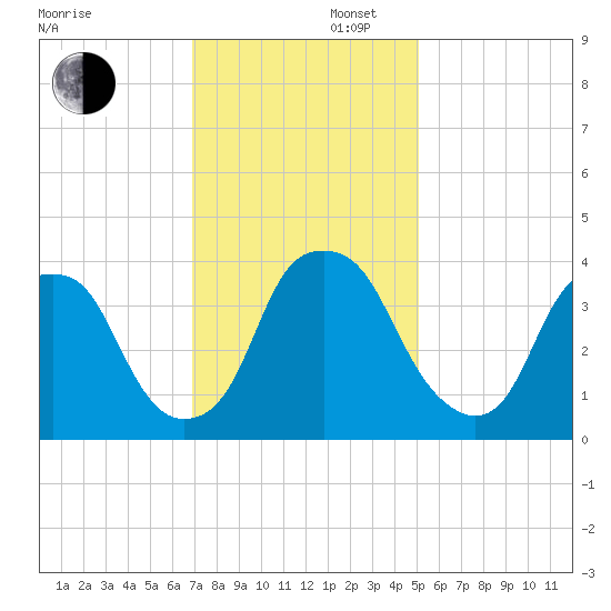 Southport tide chart for Saturday, November 27, 2021