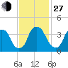 Southport tide chart for Saturday, November 27, 2021