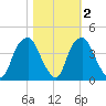 Southport tide chart for Tuesday, November 2, 2021