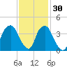 Southport tide chart for Tuesday, November 30, 2021