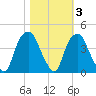 Southport tide chart for Wednesday, November 3, 2021